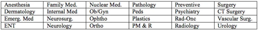 A table of medical specialties that medical students can consider for residency