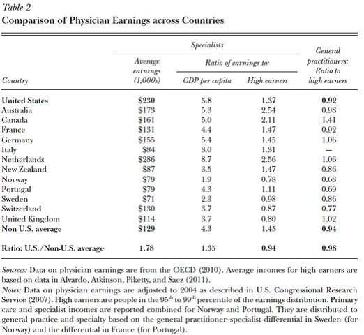 Chart showing a comparison of physician earnings across countires