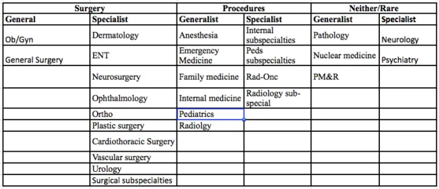 This table describes the generalist and specialist training requirements for each medical specialty