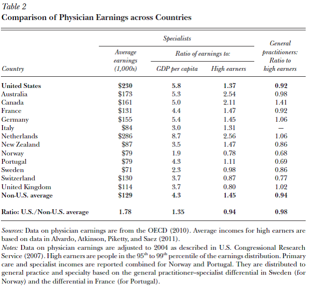 Chart showing a comparison of physician earnings across countires