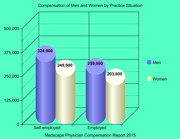 Compensation of Men and Women Physicians by Practice Situation