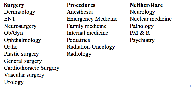 This table organizes medical specialties by requirements for surgery, procedures, or neither