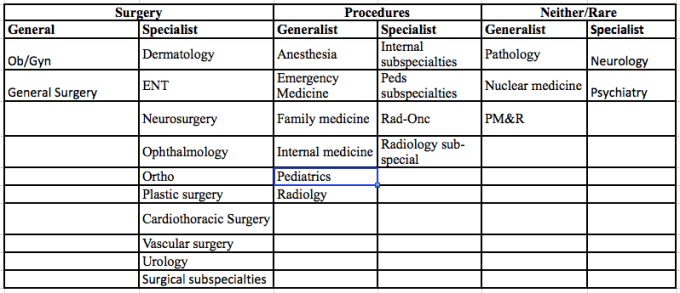 This table describes the generalist and specialist training requirements for each medical specialty